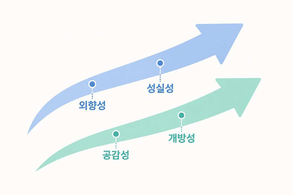 코사인 유사도를 두 화살표의 방향으로 설명하는 다이어그램