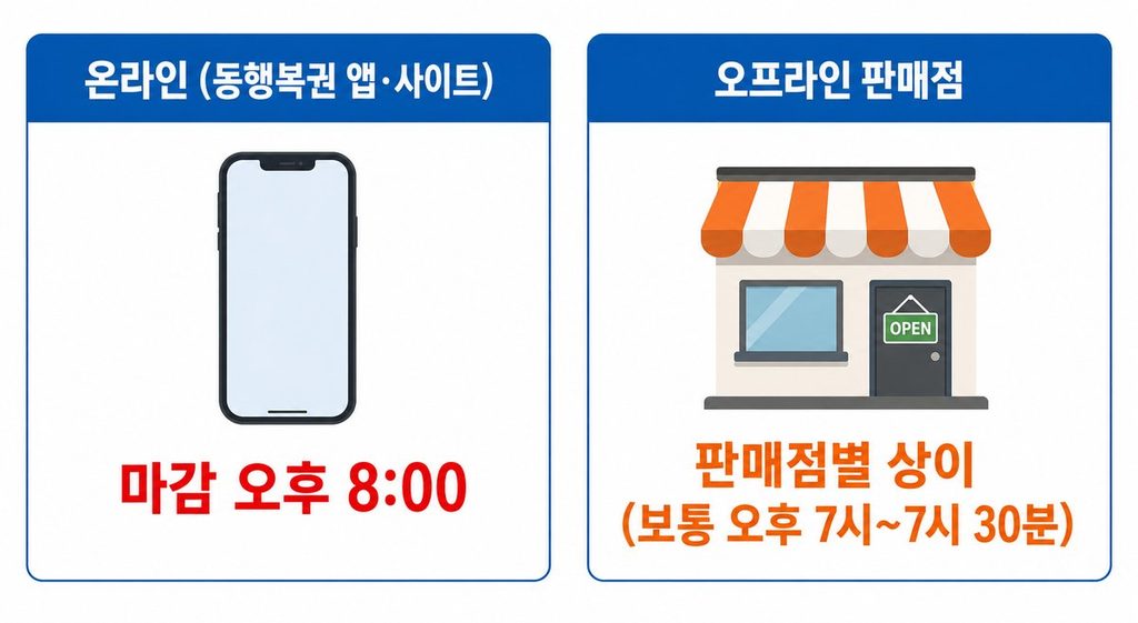 로또 판매시간 마감 완전 정리 — 토요일 온라인·오프라인 몇 시까지?