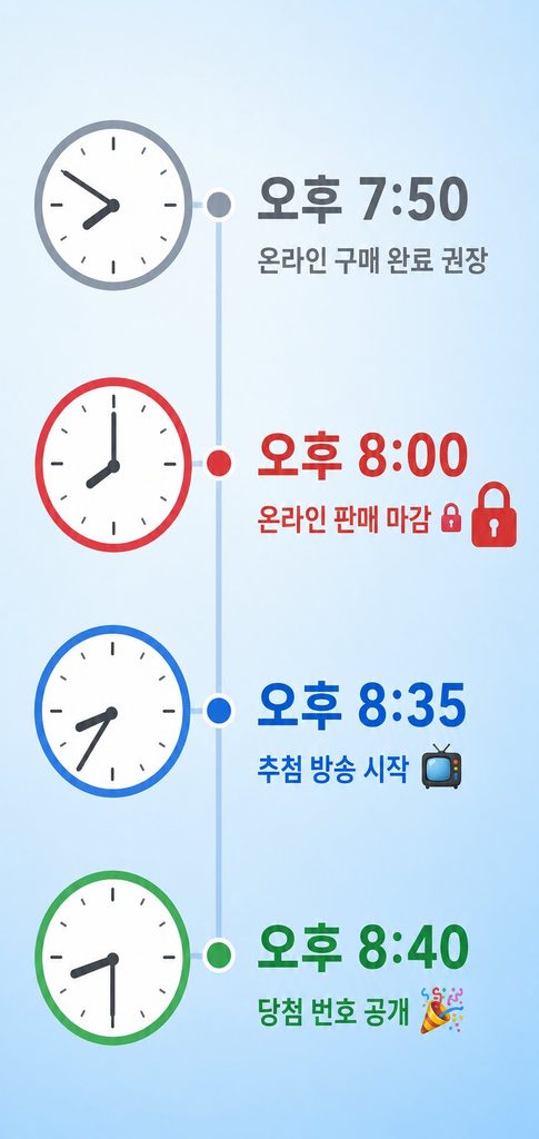 토요일 저녁 로또 타임라인 — 온라인 판매마감 오후 8시, 추첨 오후 8시 35분