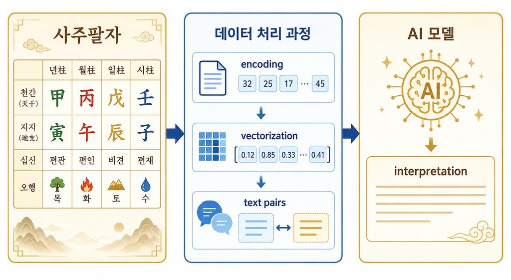전통 사주 데이터가 AI 처리 파이프라인을 거쳐 해석 출력값으로 변환되는 3단계 흐름도
